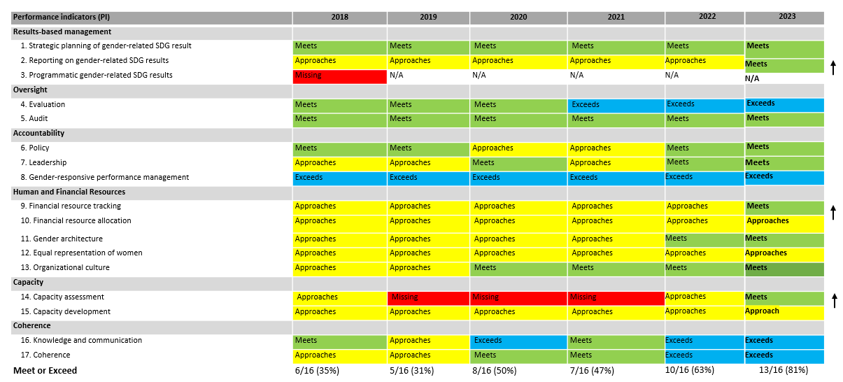 performance indicators table